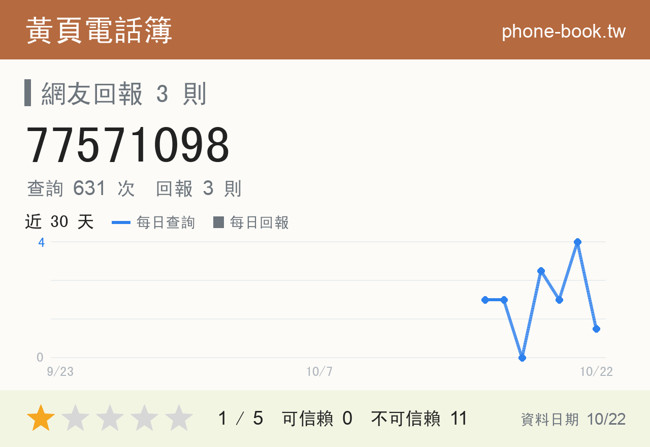 77571098 評分卡：查詢 632 次、網友回報 3 則