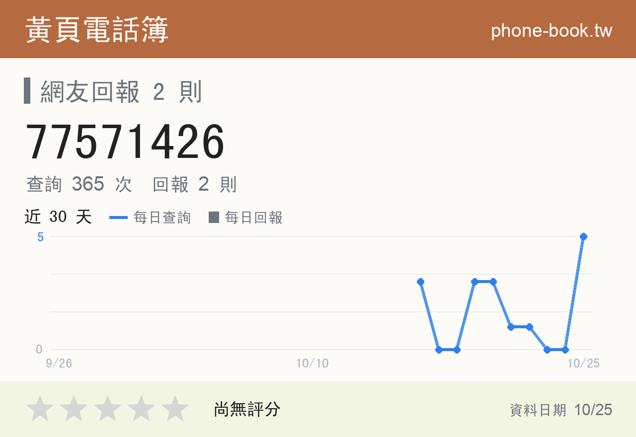 77571426 評分卡：查詢 364 次、網友回報 2 則
