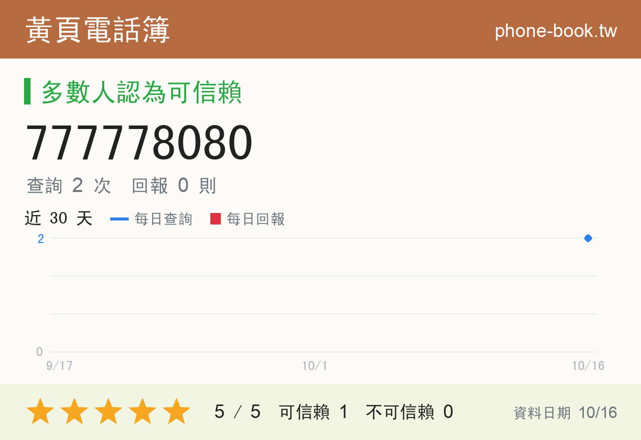 777778080 評分卡：查詢 1 次、網友回報 0 則