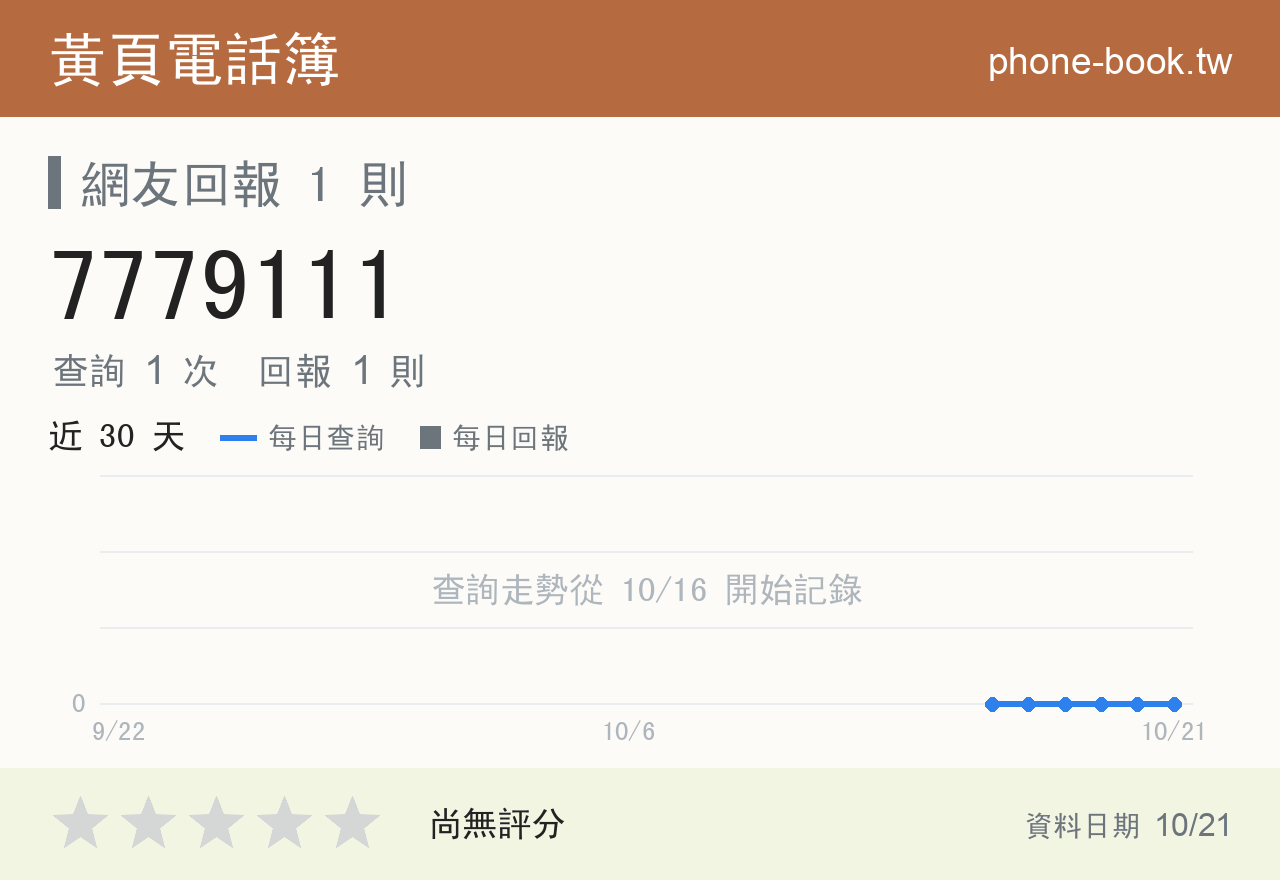 7779111 評分卡：查詢 1 次、網友回報 1 則