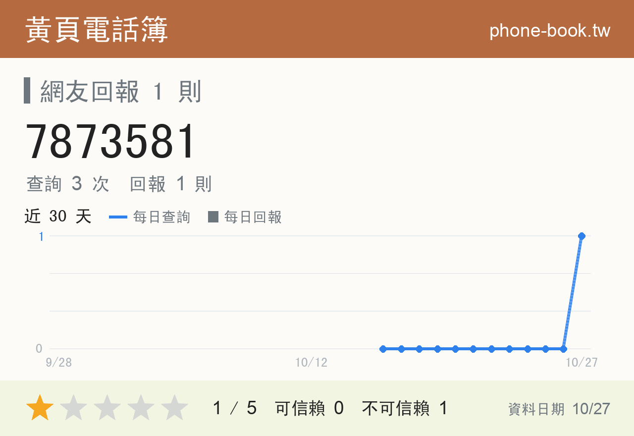 7873581 評分卡：查詢 3 次、網友回報 1 則