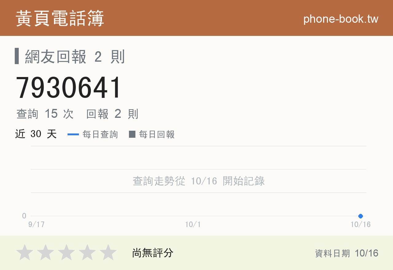 7930641 評分卡：查詢 15 次、網友回報 2 則