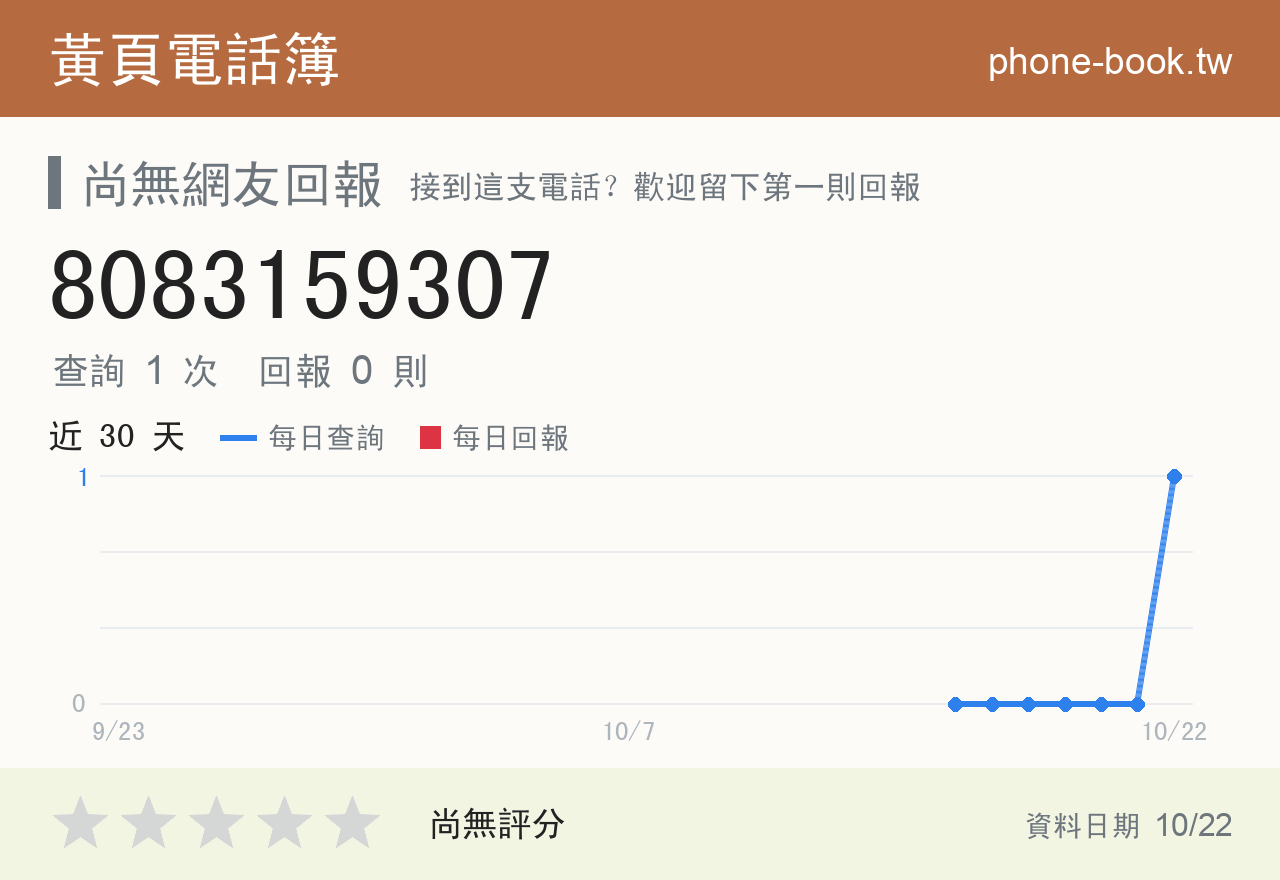 8083159307 評分卡：查詢 1 次、網友回報 0 則