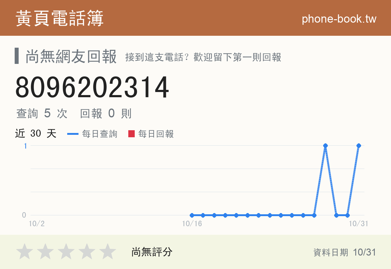 8096202314 評分卡：查詢 5 次、網友回報 0 則