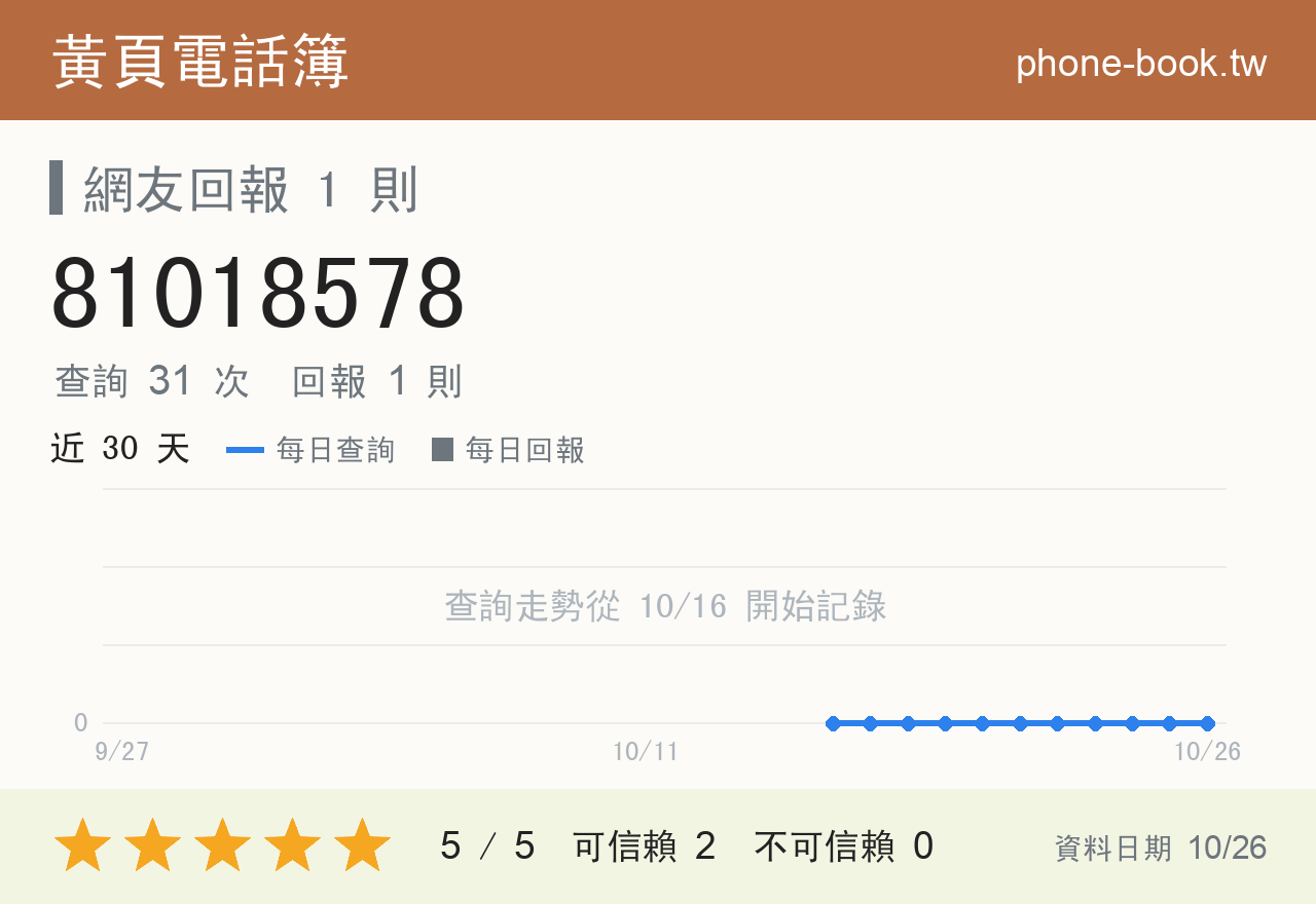 81018578 評分卡：查詢 31 次、網友回報 1 則