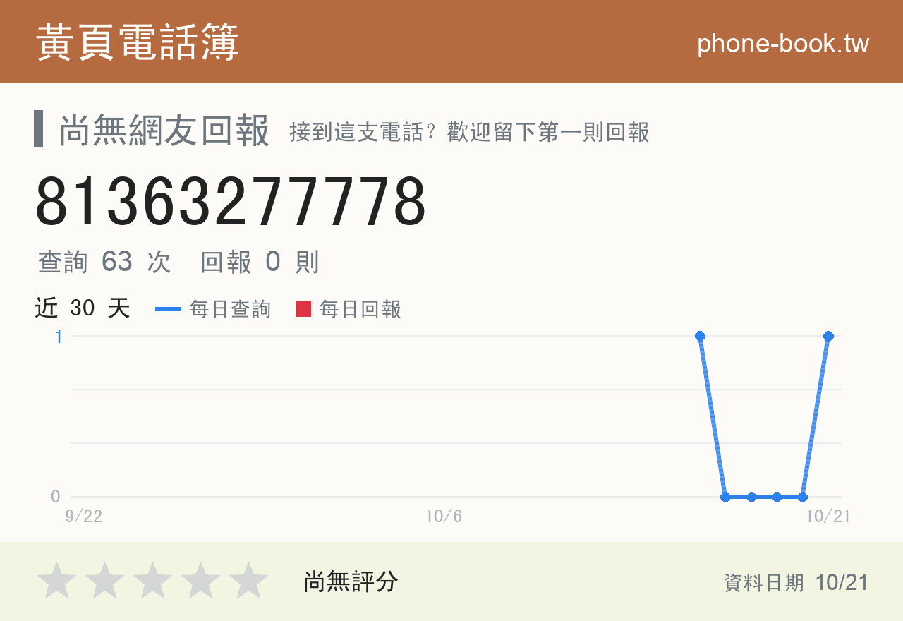 81363277778 評分卡：查詢 63 次、網友回報 0 則