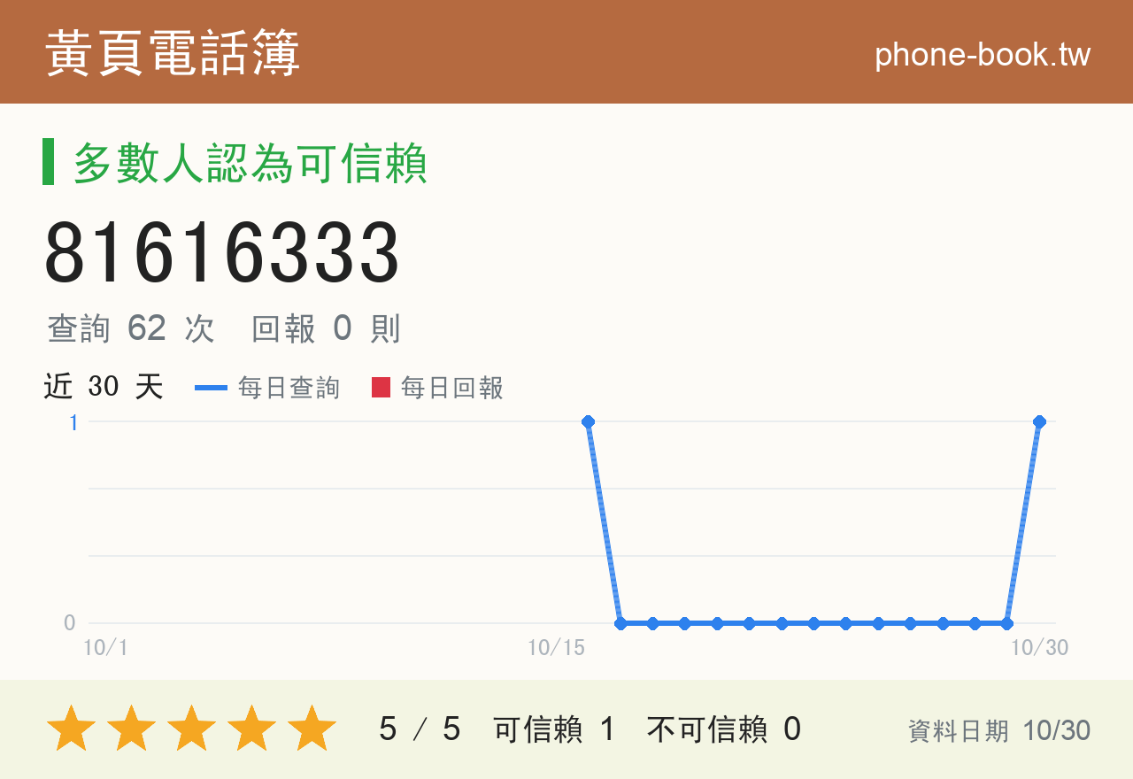 81616333 評分卡：查詢 63 次、網友回報 0 則