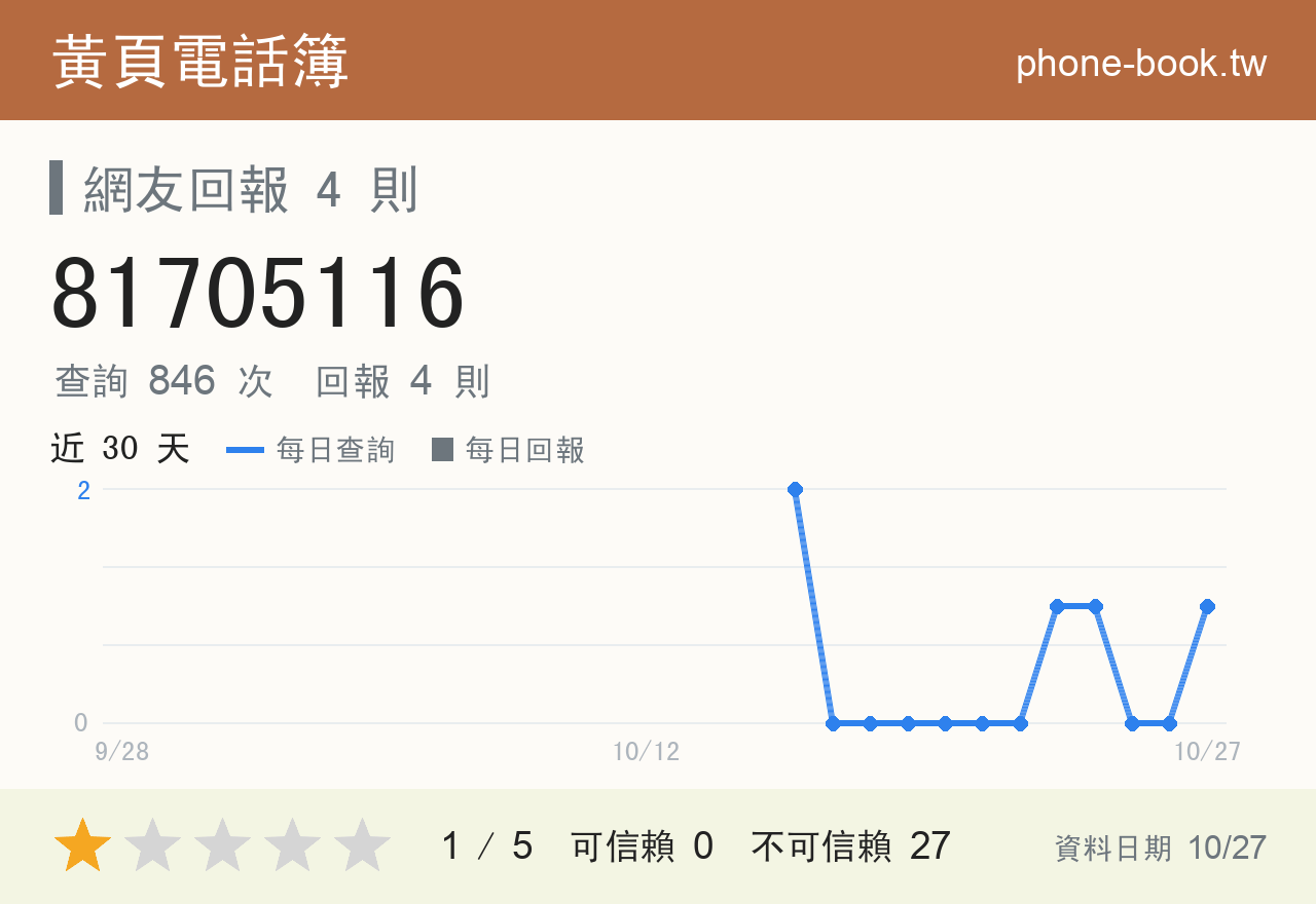 81705116 評分卡：查詢 849 次、網友回報 4 則