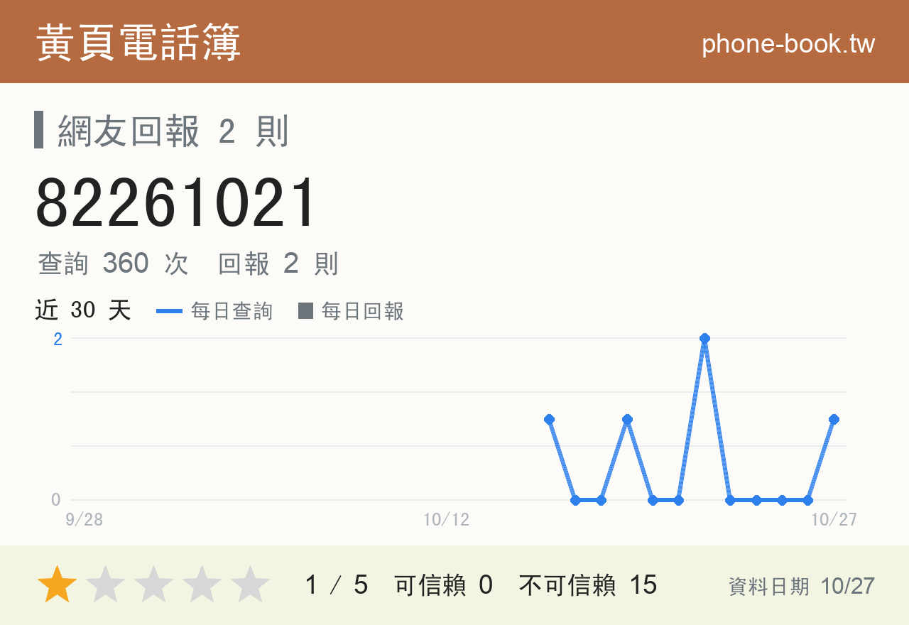 82261021 評分卡：查詢 360 次、網友回報 2 則