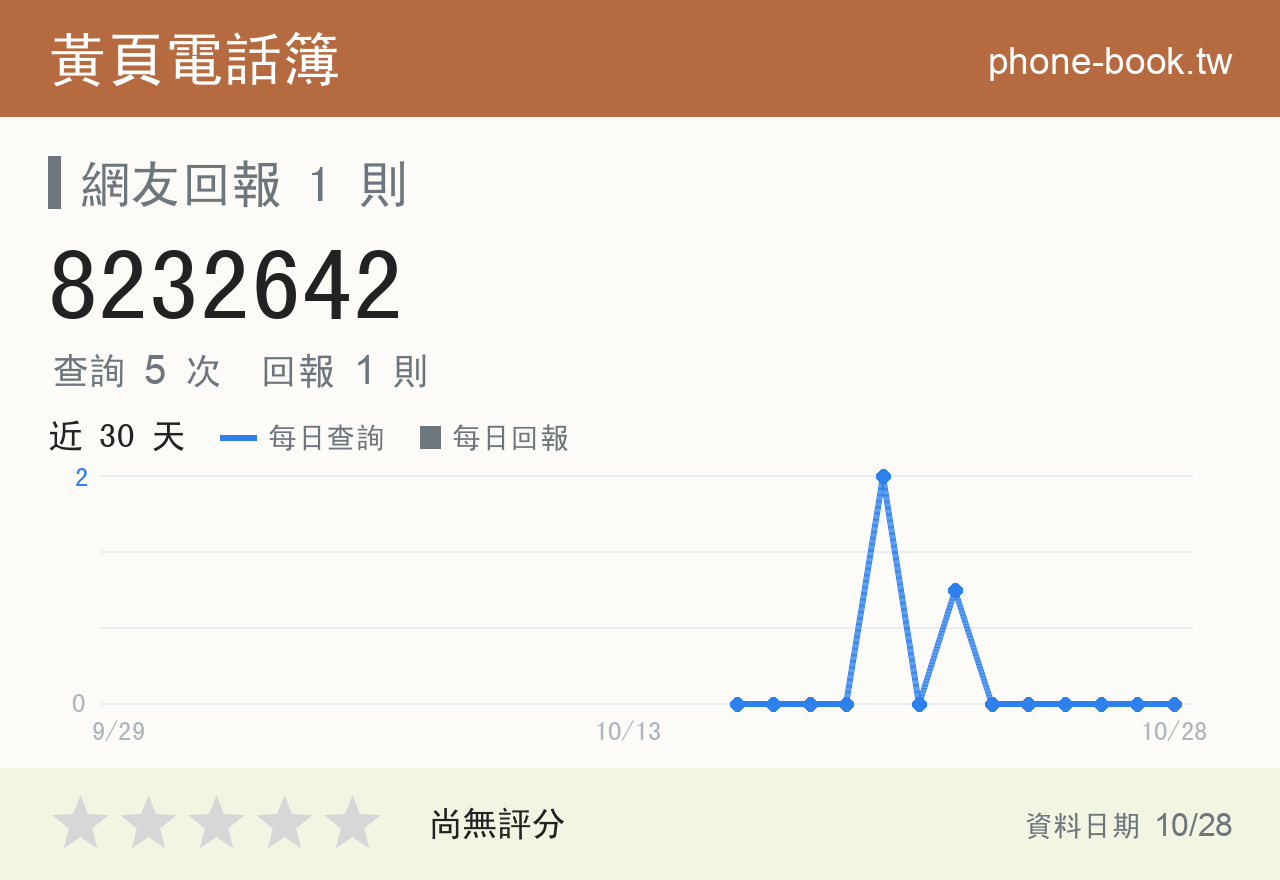 8232642 評分卡：查詢 5 次、網友回報 1 則