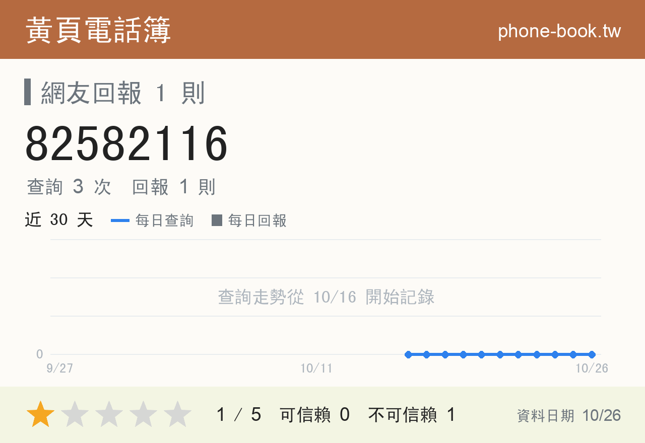 82582116 評分卡：查詢 3 次、網友回報 1 則