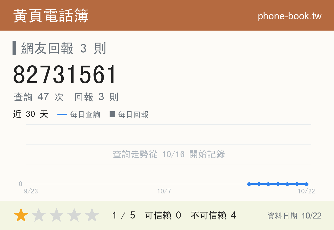 82731561 評分卡：查詢 47 次、網友回報 3 則