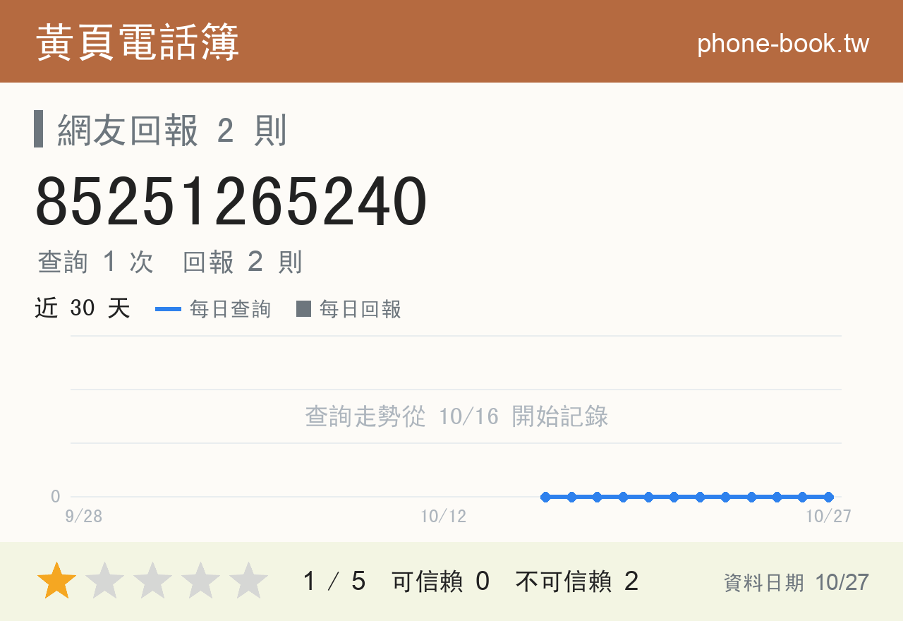 85251265240 評分卡：查詢 1 次、網友回報 2 則
