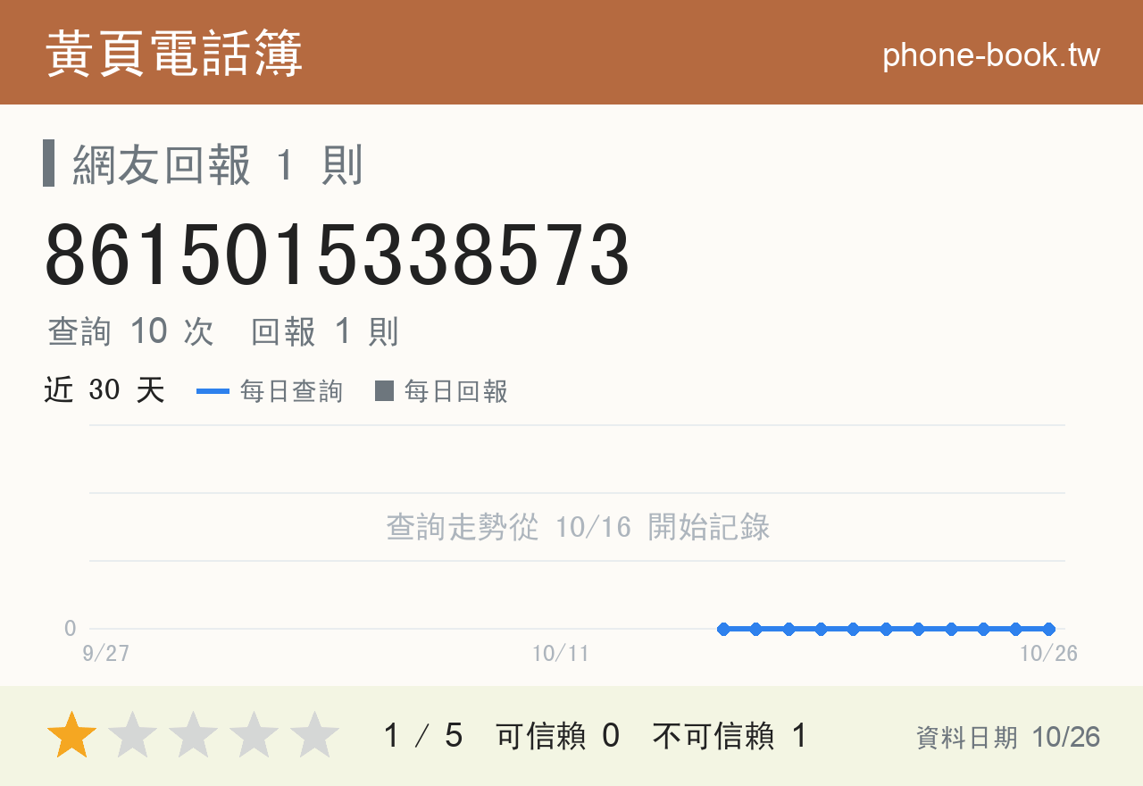 8615015338573 評分卡：查詢 10 次、網友回報 1 則