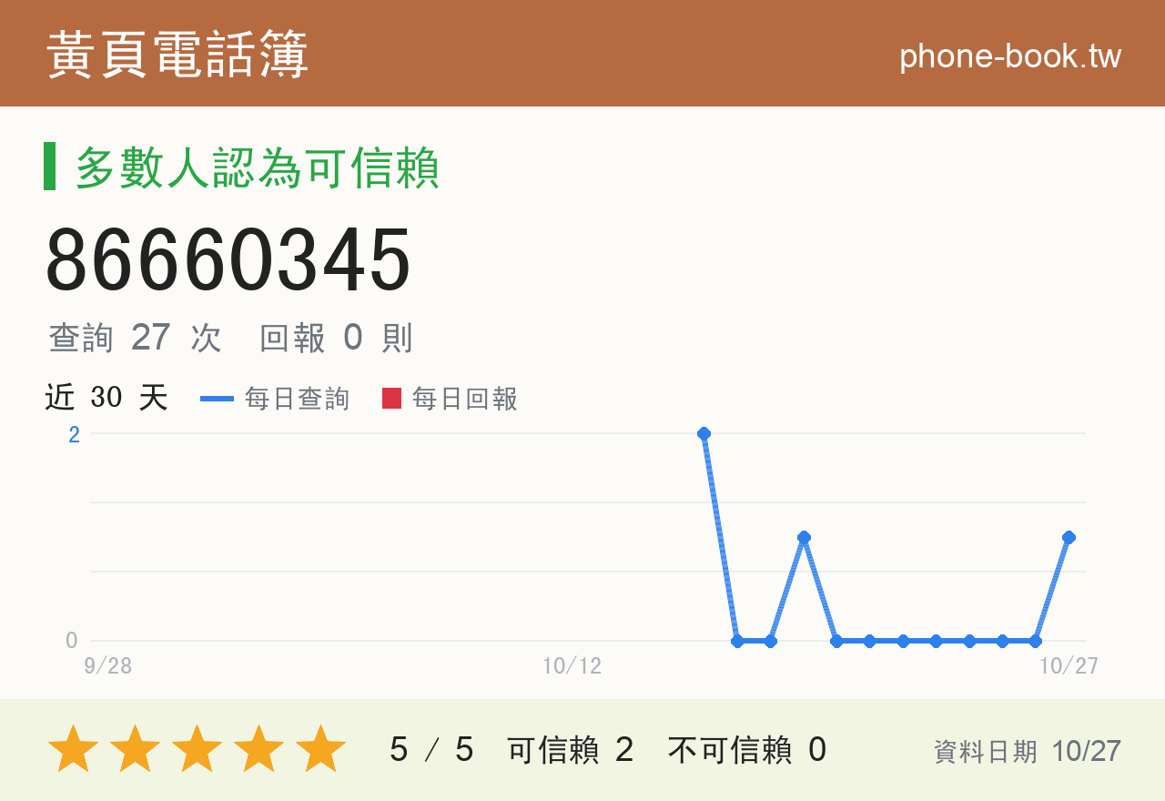 86660345 評分卡：查詢 27 次、網友回報 0 則