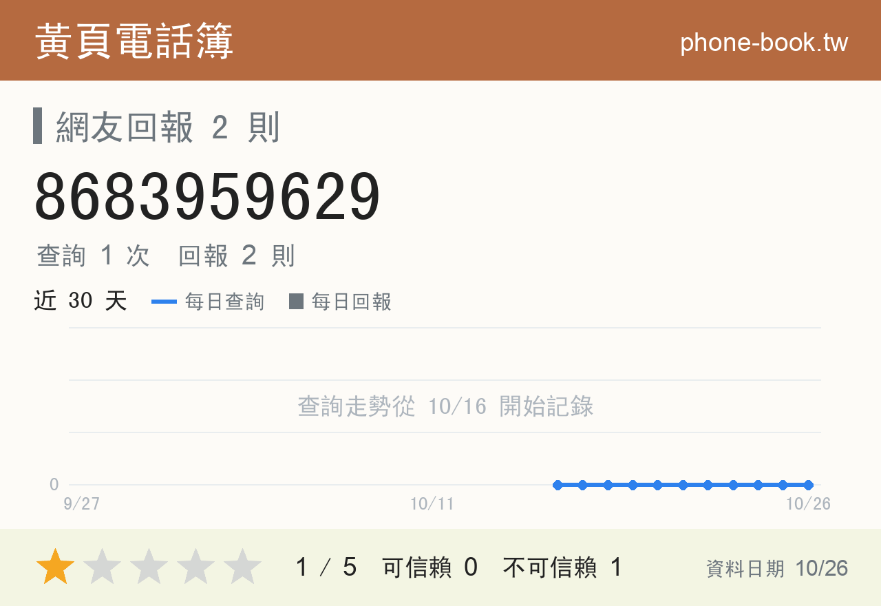 8683959629 評分卡：查詢 1 次、網友回報 2 則