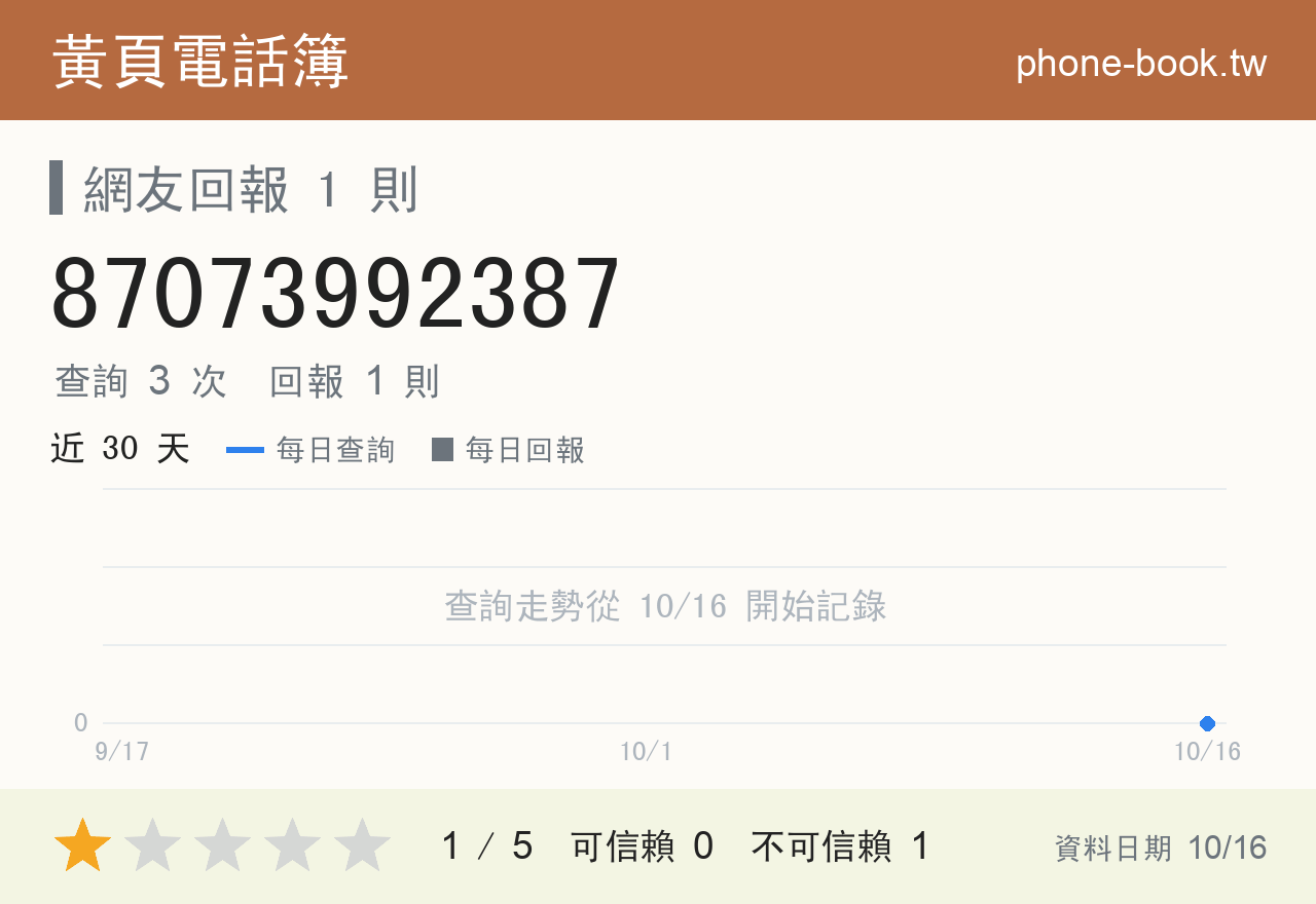 87073992387 評分卡：查詢 3 次、網友回報 1 則