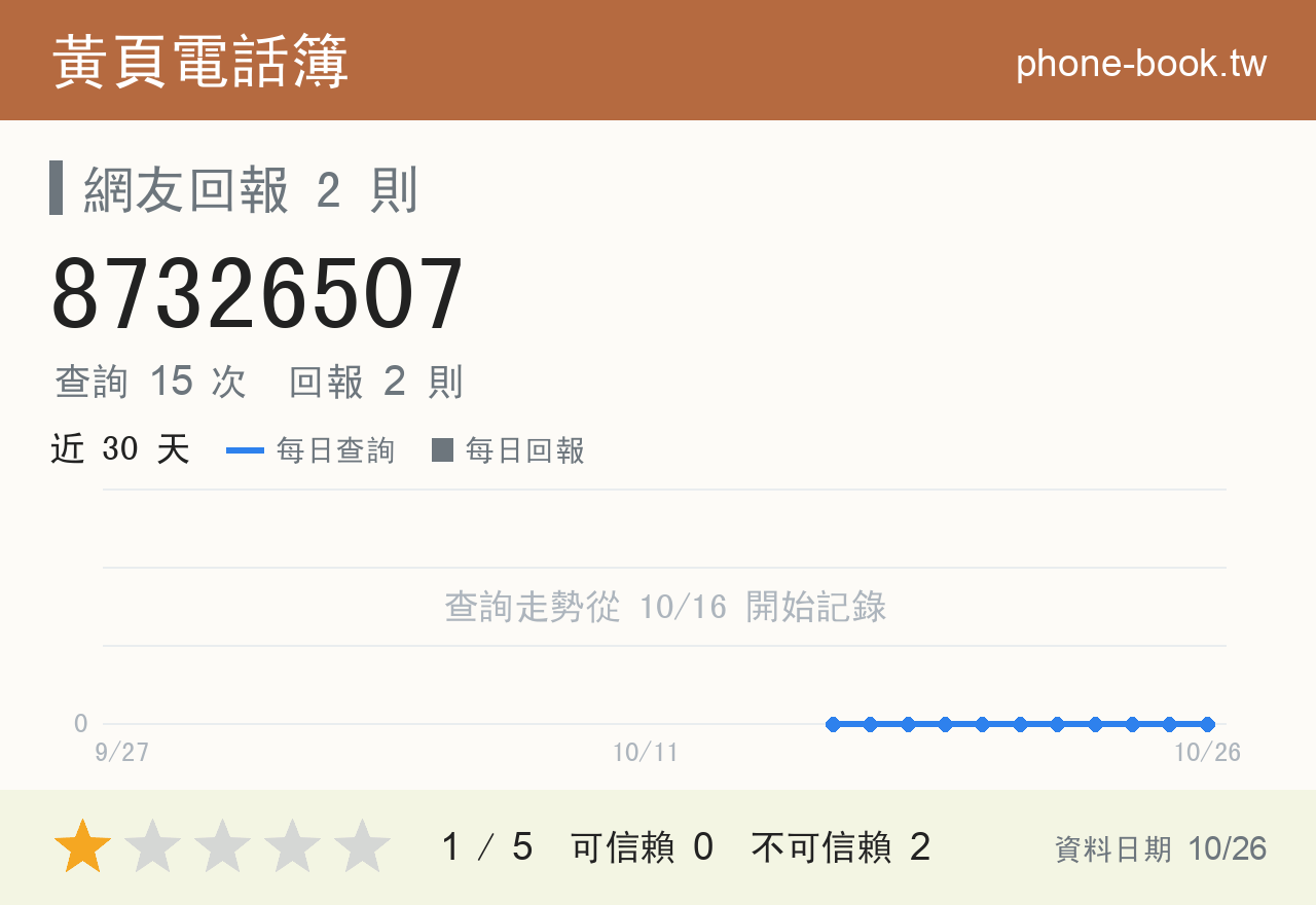 87326507 評分卡：查詢 15 次、網友回報 2 則