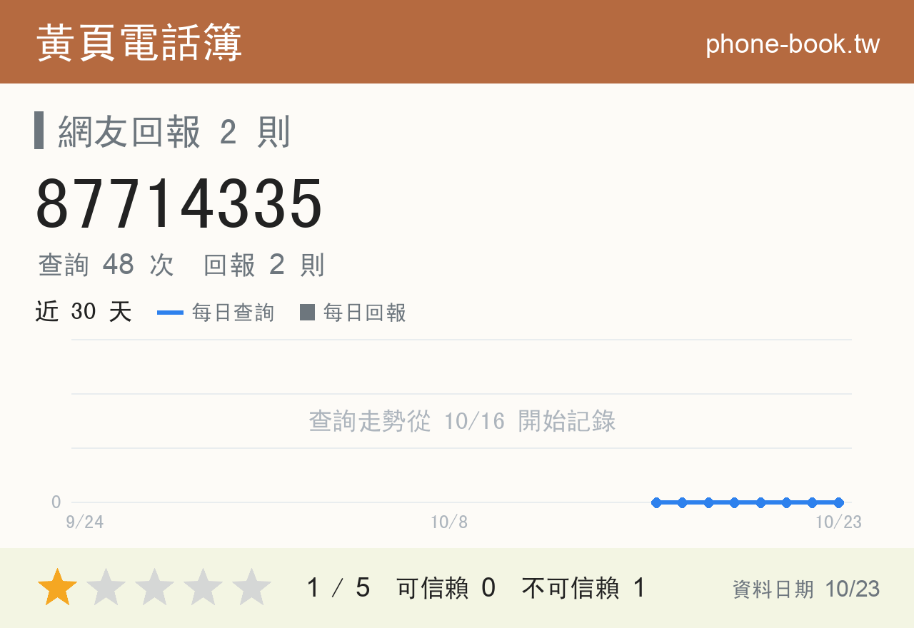 87714335 評分卡：查詢 48 次、網友回報 2 則