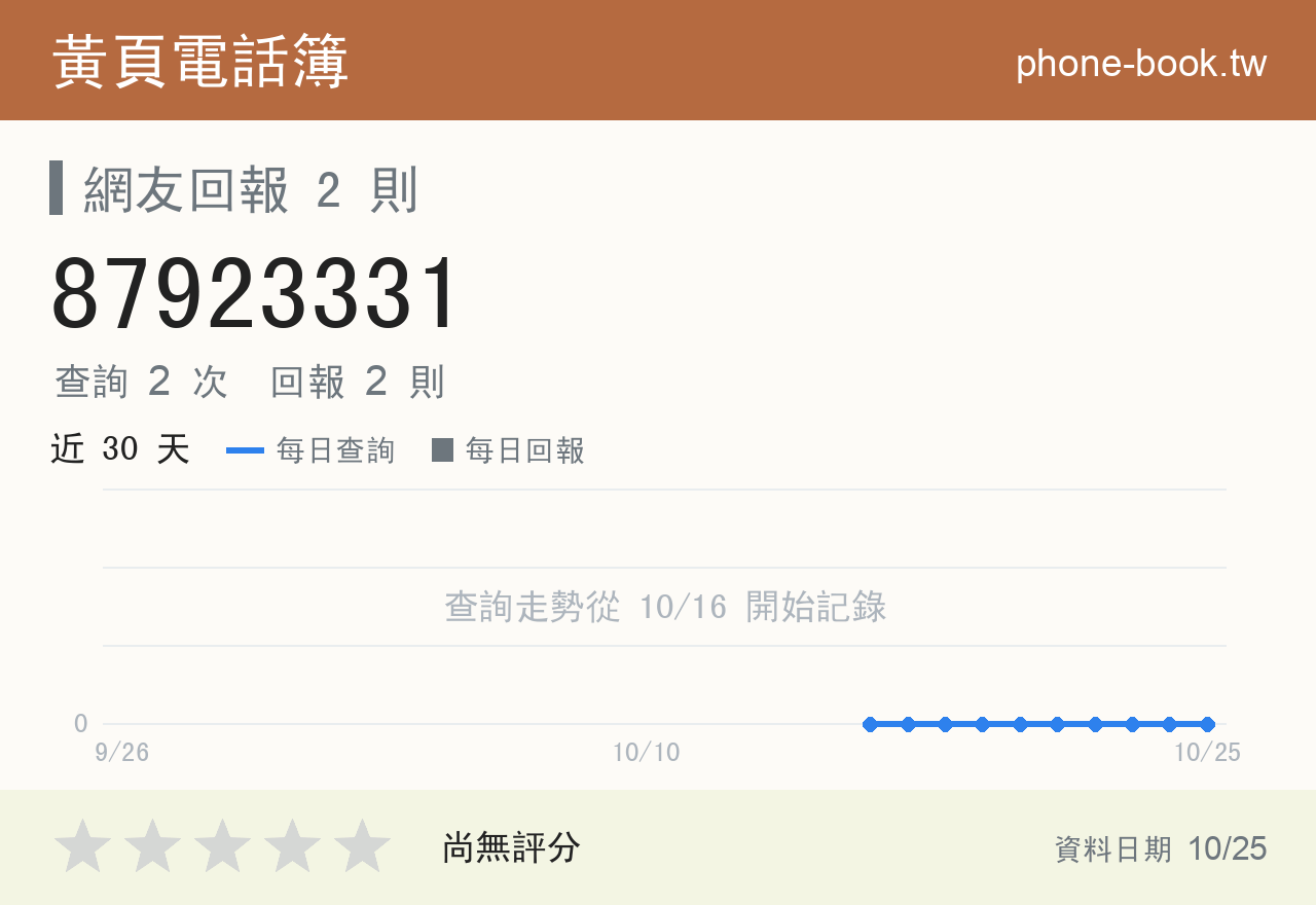 87923331 評分卡：查詢 2 次、網友回報 2 則