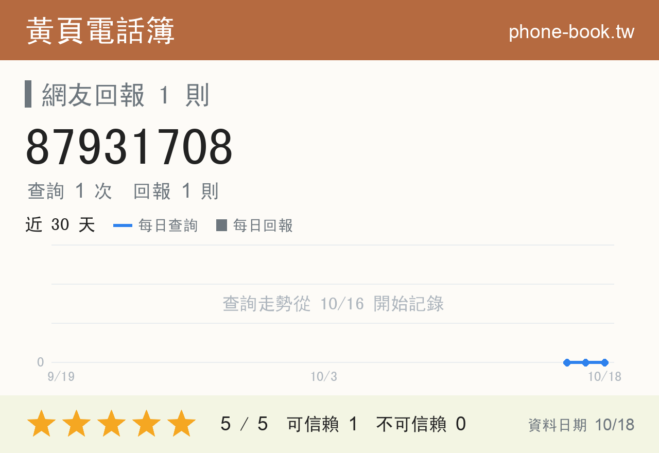 87931708 評分卡：查詢 1 次、網友回報 1 則