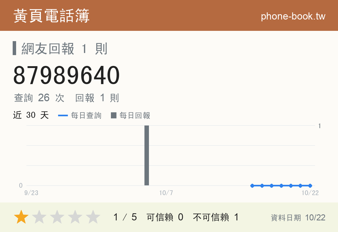 87989640 評分卡：查詢 26 次、網友回報 1 則