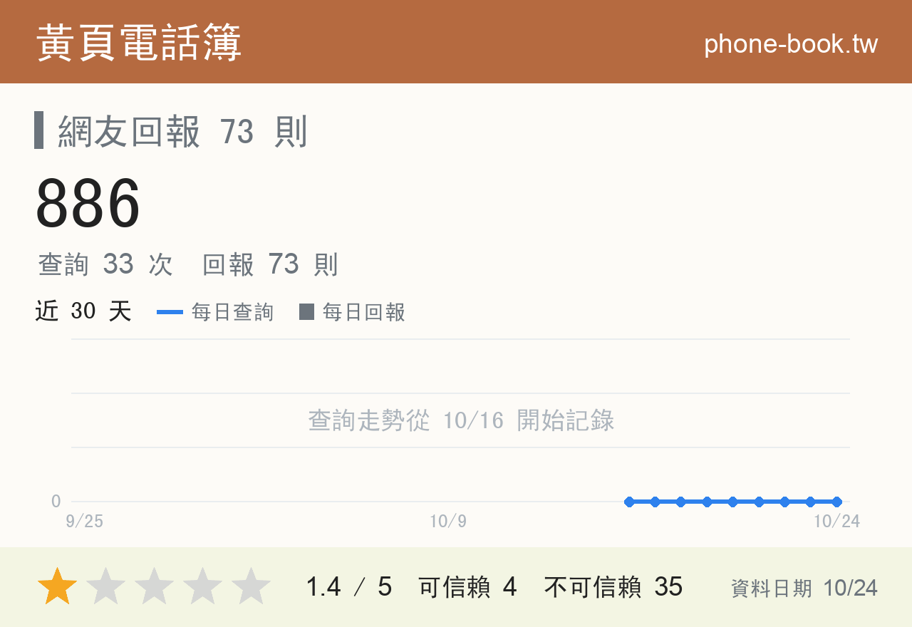 886 評分卡：查詢 33 次、網友回報 73 則