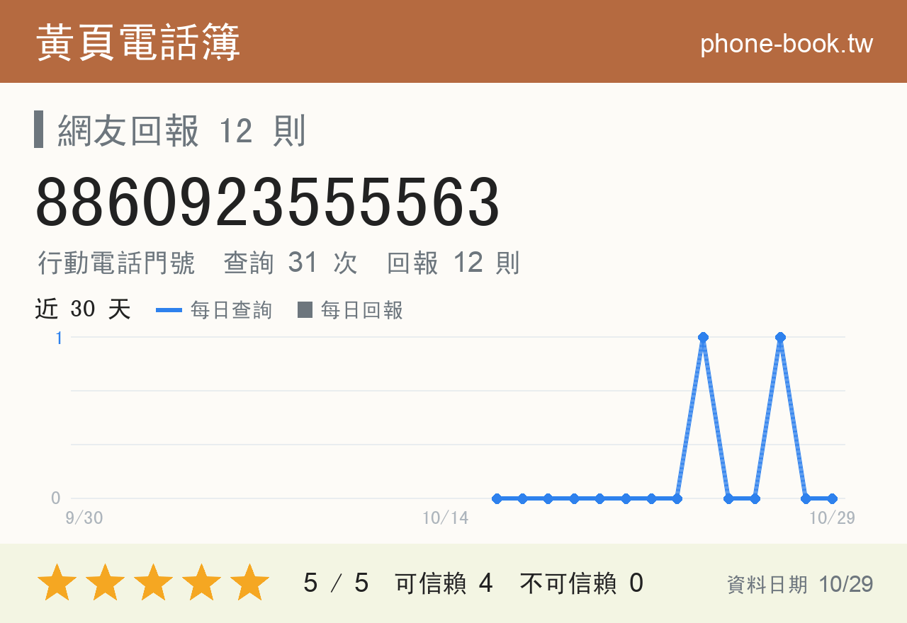 8860923555563 評分卡：查詢 31 次、網友回報 12 則