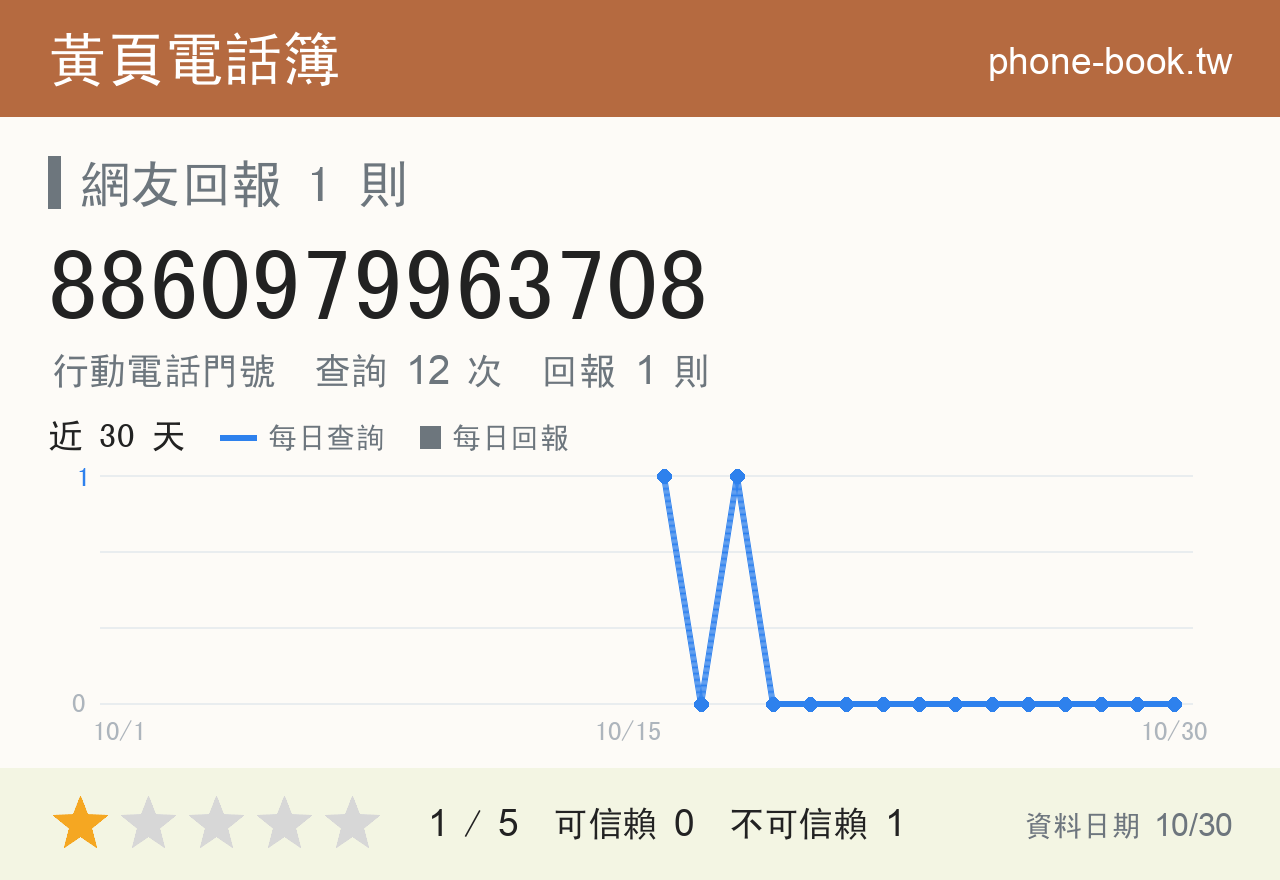 8860979963708 評分卡：查詢 12 次、網友回報 1 則