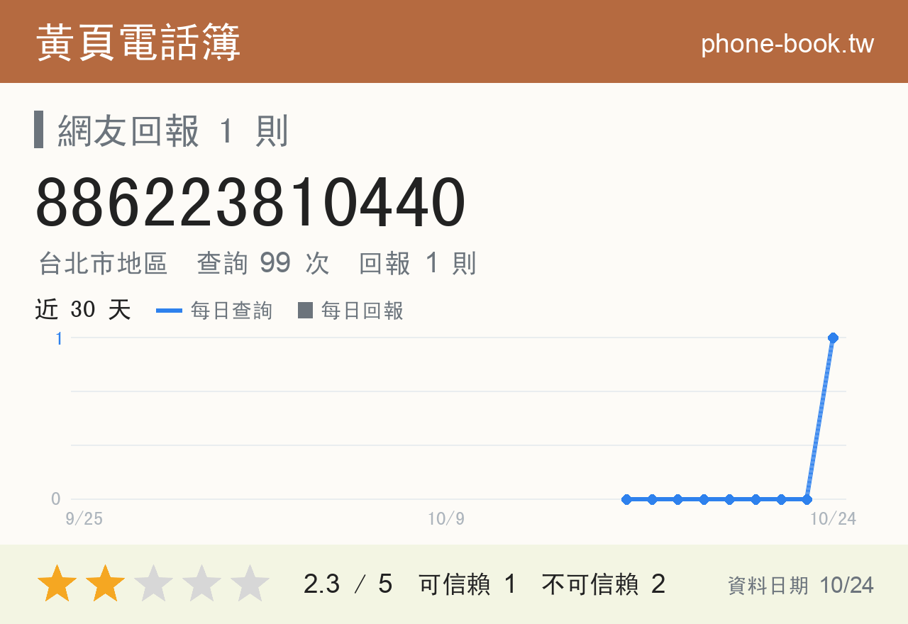 886223810440 評分卡：查詢 99 次、網友回報 1 則