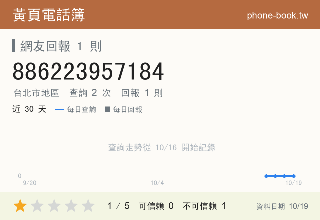 886223957184 評分卡：查詢 2 次、網友回報 1 則
