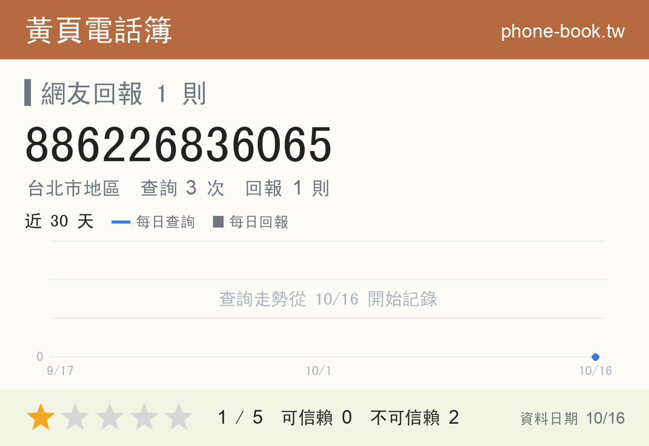 886226836065 評分卡：查詢 3 次、網友回報 1 則