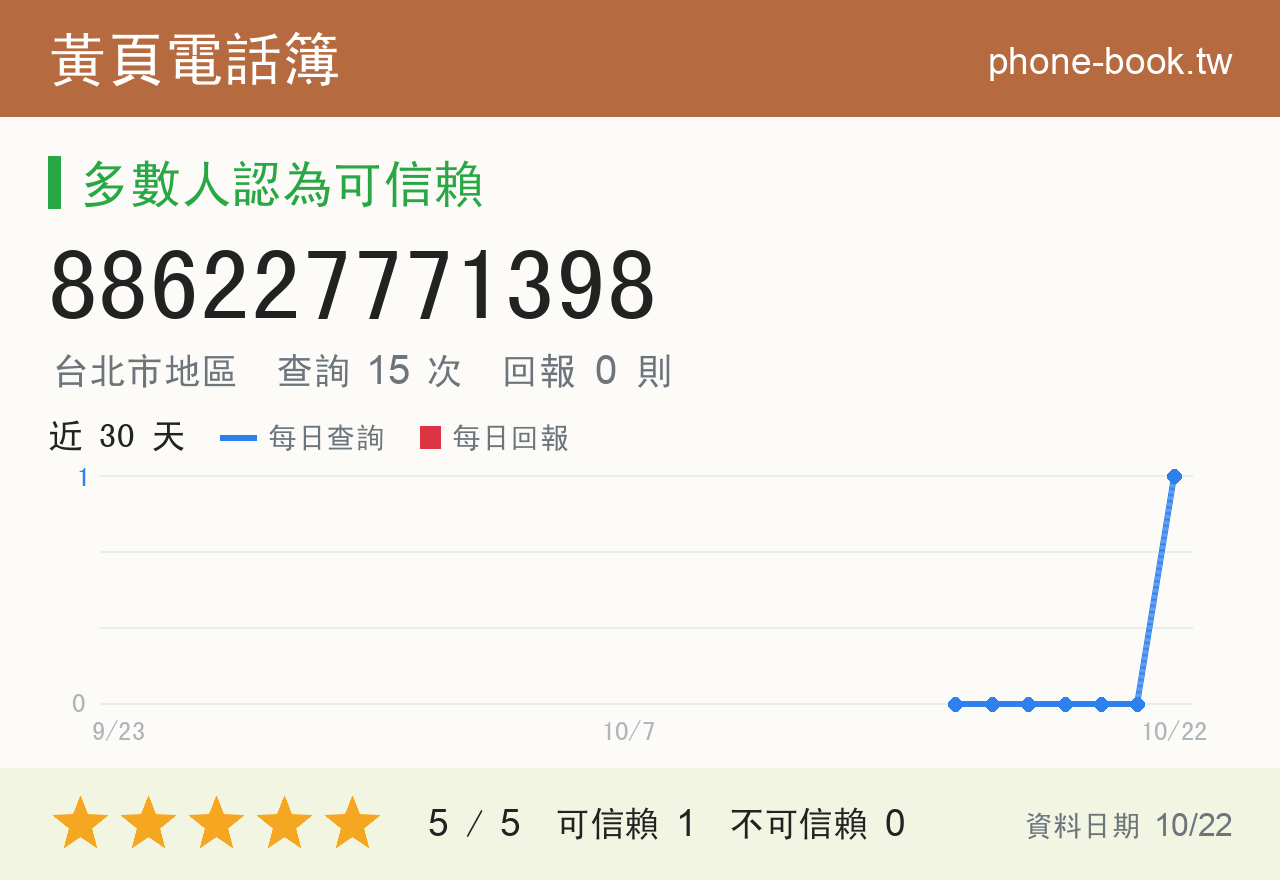 886227771398 評分卡：查詢 15 次、網友回報 0 則