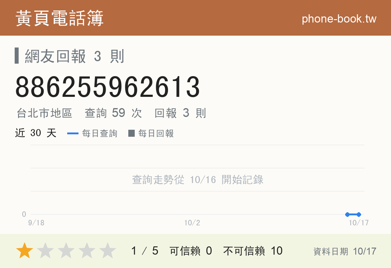 886255962613 評分卡：查詢 59 次、網友回報 3 則