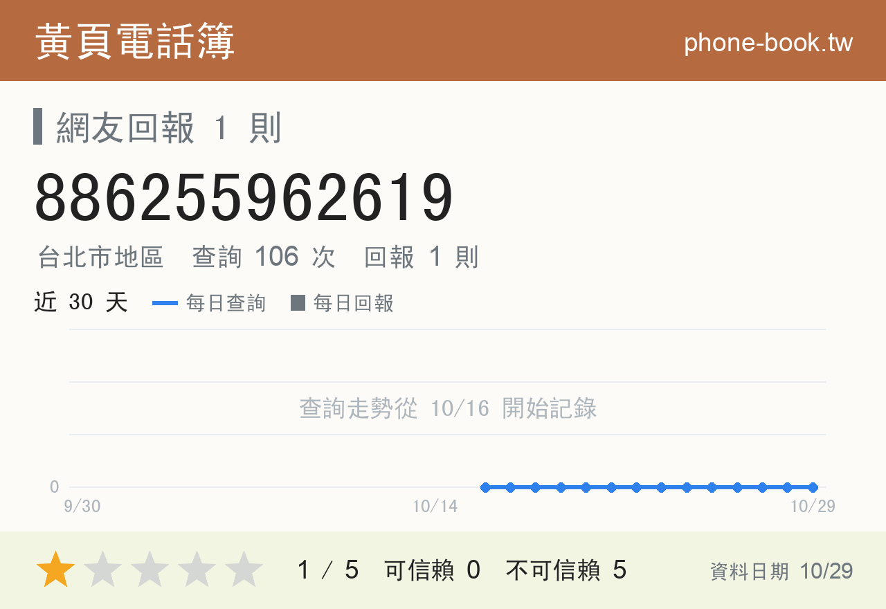 886255962619 評分卡：查詢 106 次、網友回報 1 則