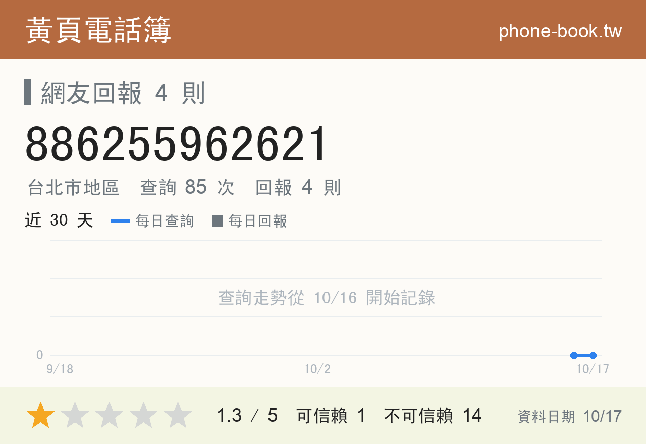 886255962621 評分卡：查詢 85 次、網友回報 4 則