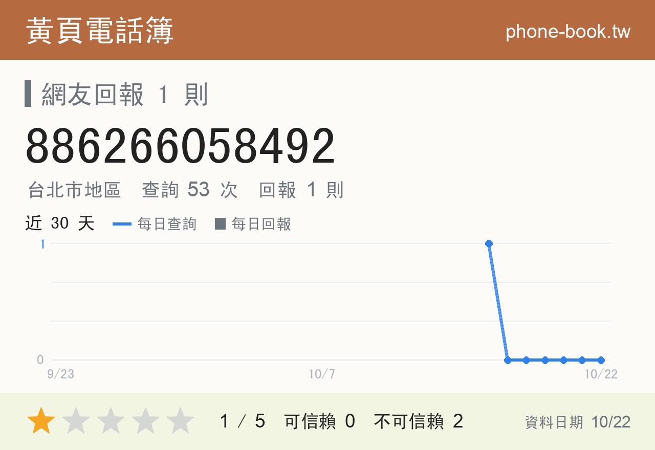 886266058492 評分卡：查詢 53 次、網友回報 1 則