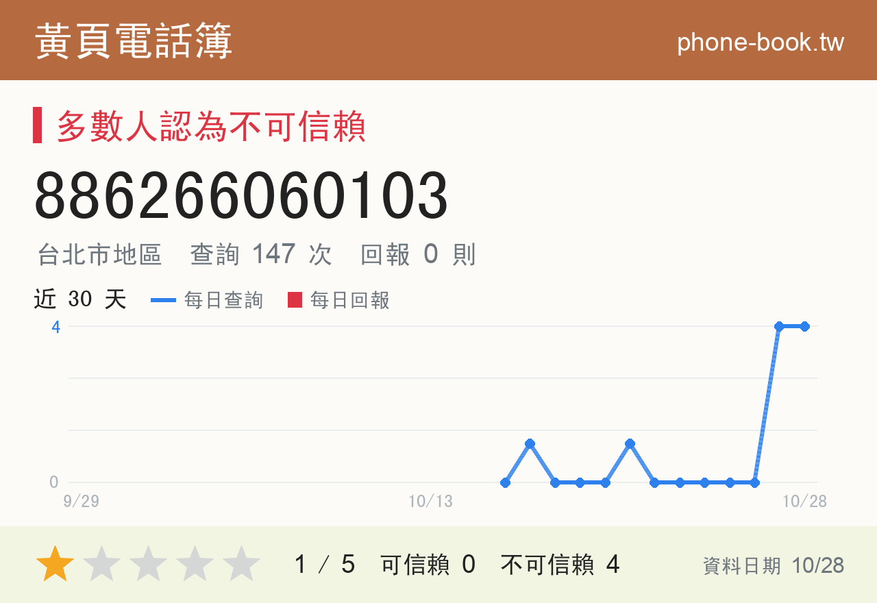 886266060103 評分卡：查詢 147 次、網友回報 0 則