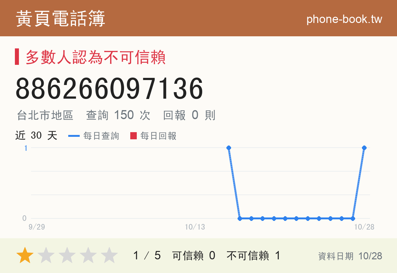 886266097136 評分卡：查詢 150 次、網友回報 0 則