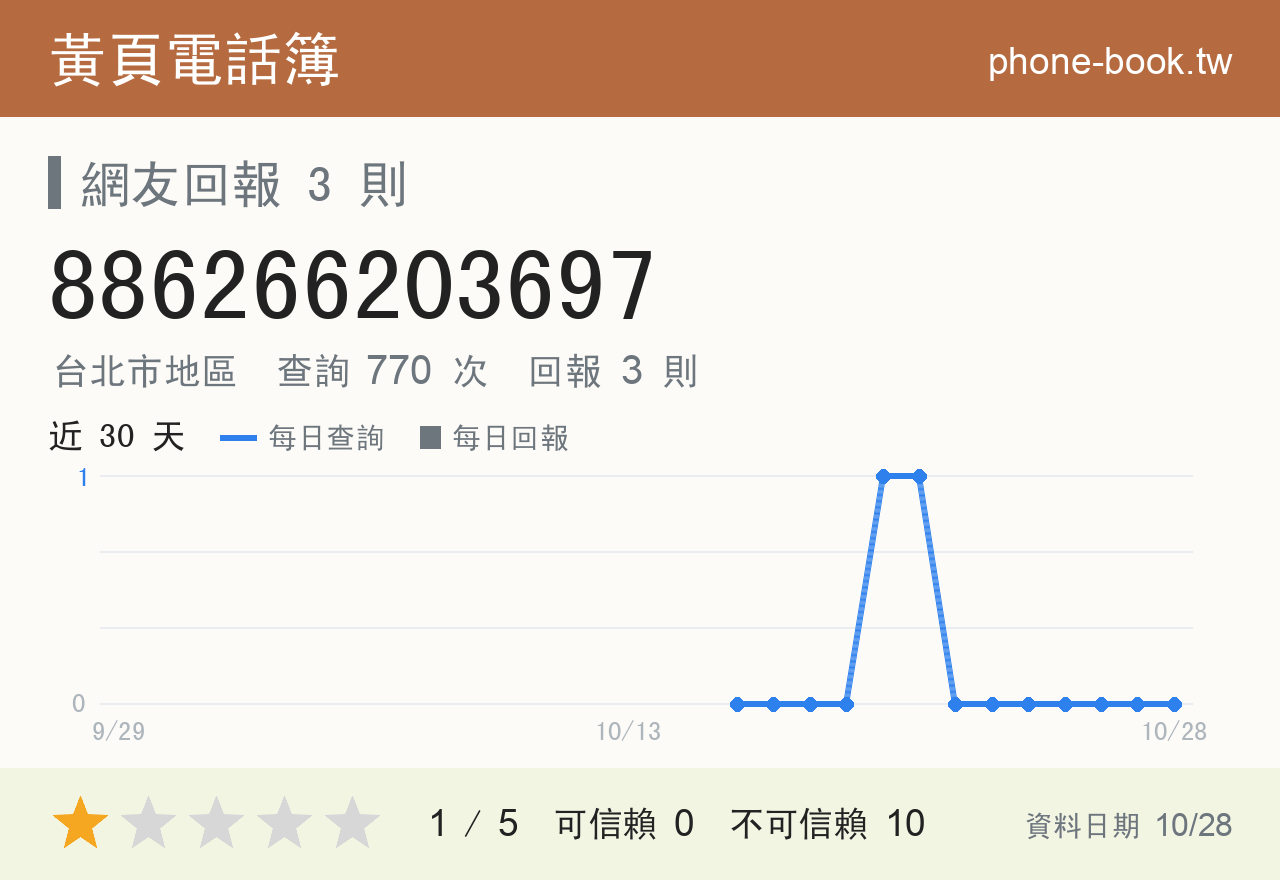 886266203697 評分卡：查詢 770 次、網友回報 3 則