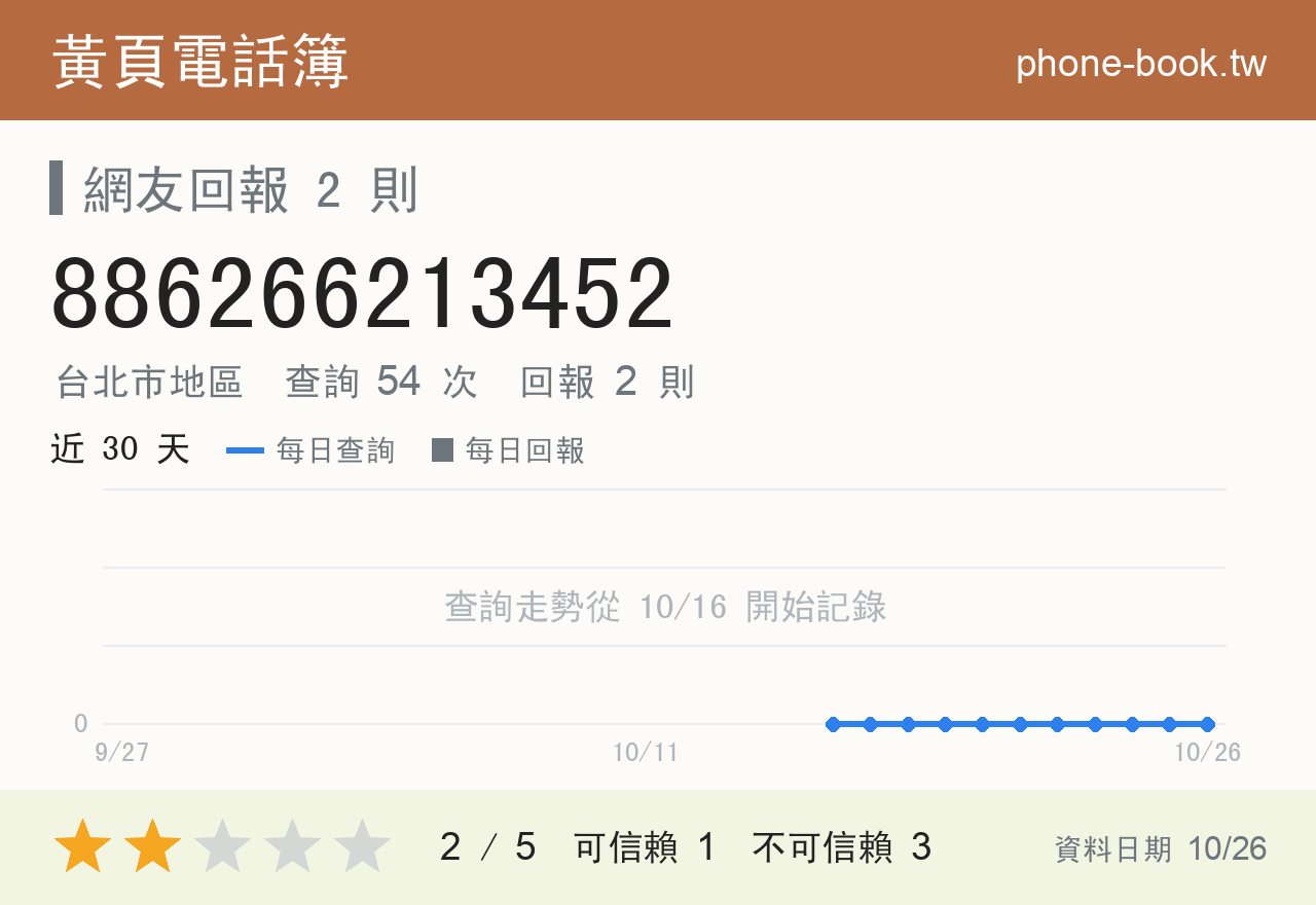 886266213452 評分卡：查詢 54 次、網友回報 2 則