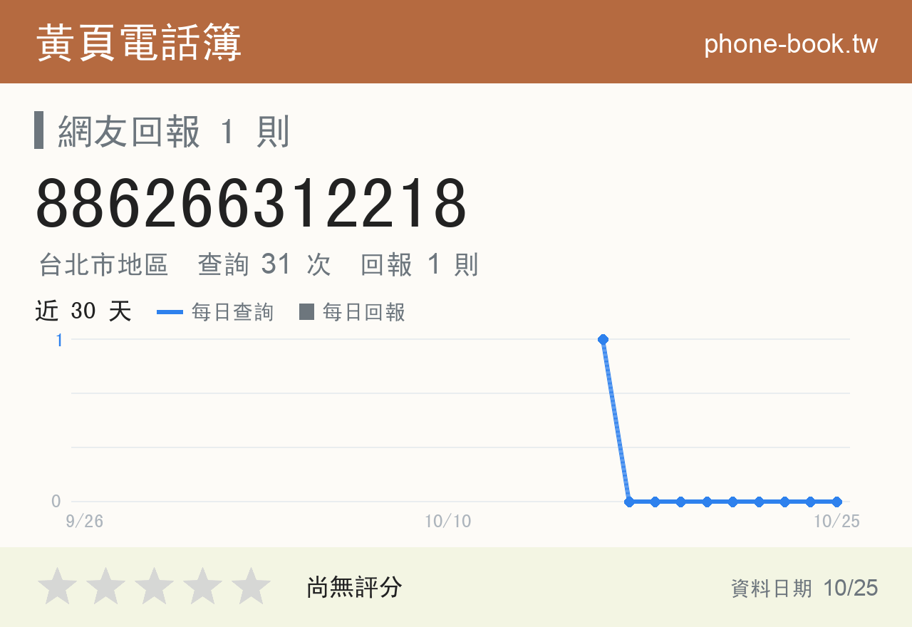 886266312218 評分卡：查詢 31 次、網友回報 1 則