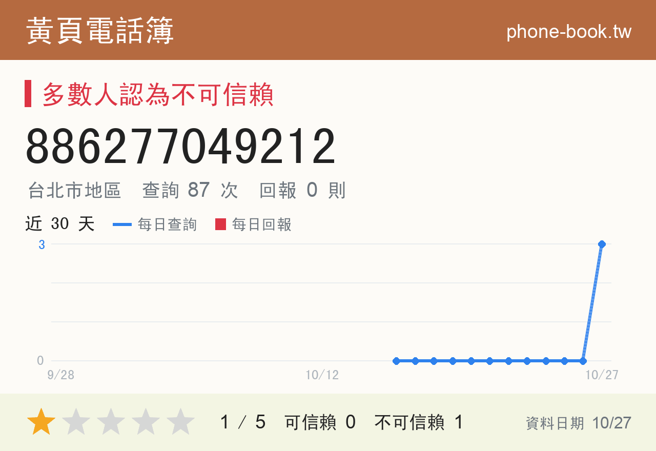 886277049212 評分卡：查詢 90 次、網友回報 0 則