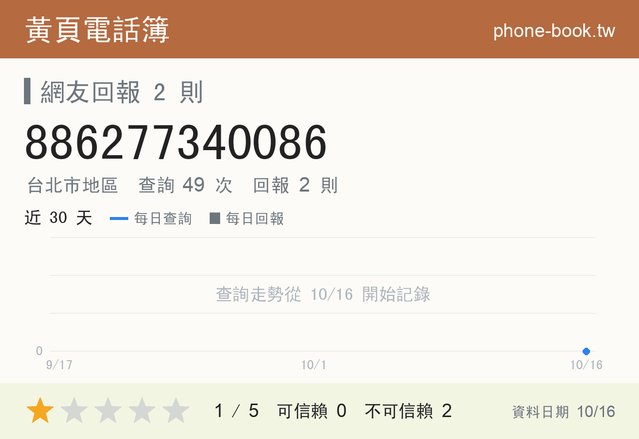 886277340086 評分卡：查詢 49 次、網友回報 2 則