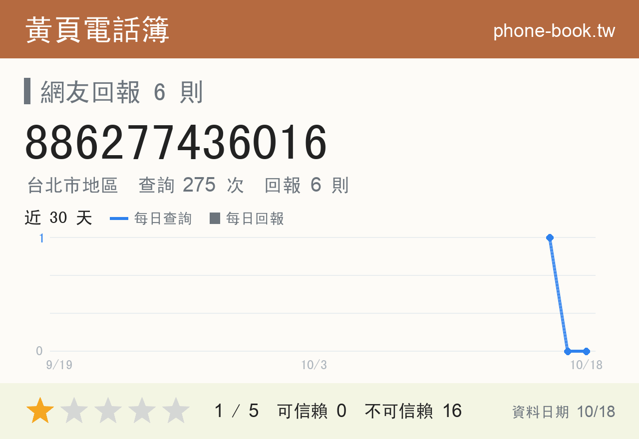 886277436016 評分卡：查詢 275 次、網友回報 6 則
