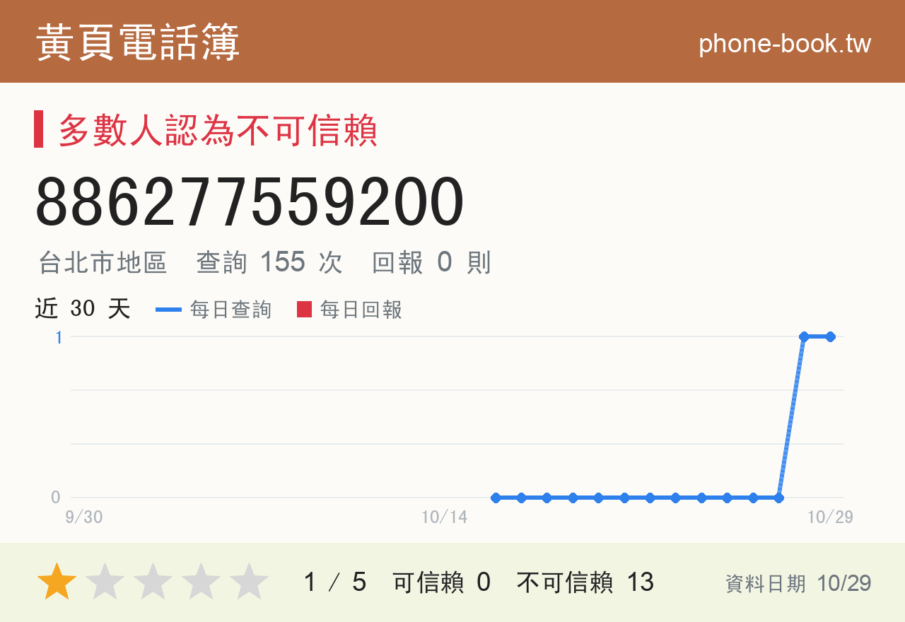 886277559200 評分卡：查詢 155 次、網友回報 0 則
