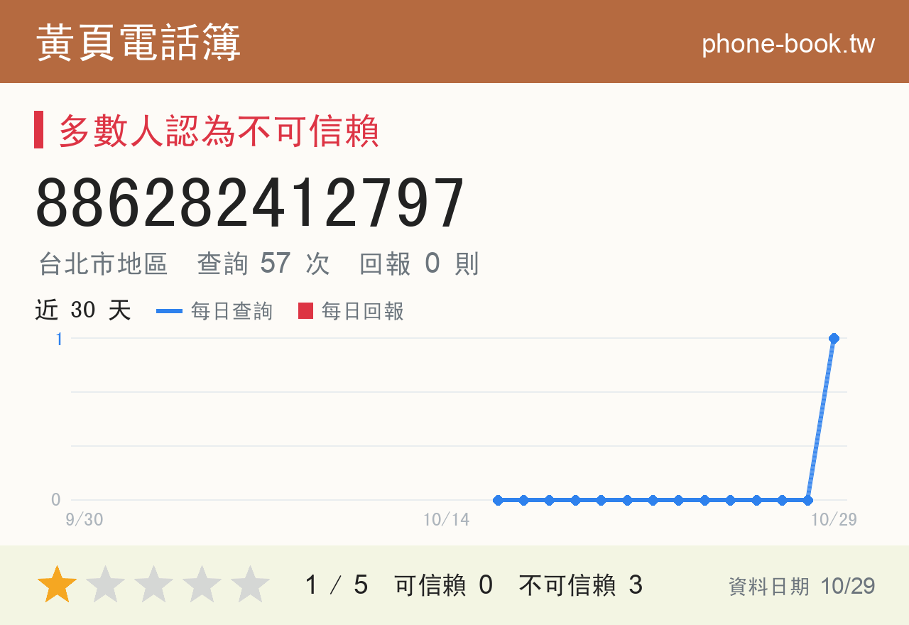886282412797 評分卡：查詢 57 次、網友回報 0 則