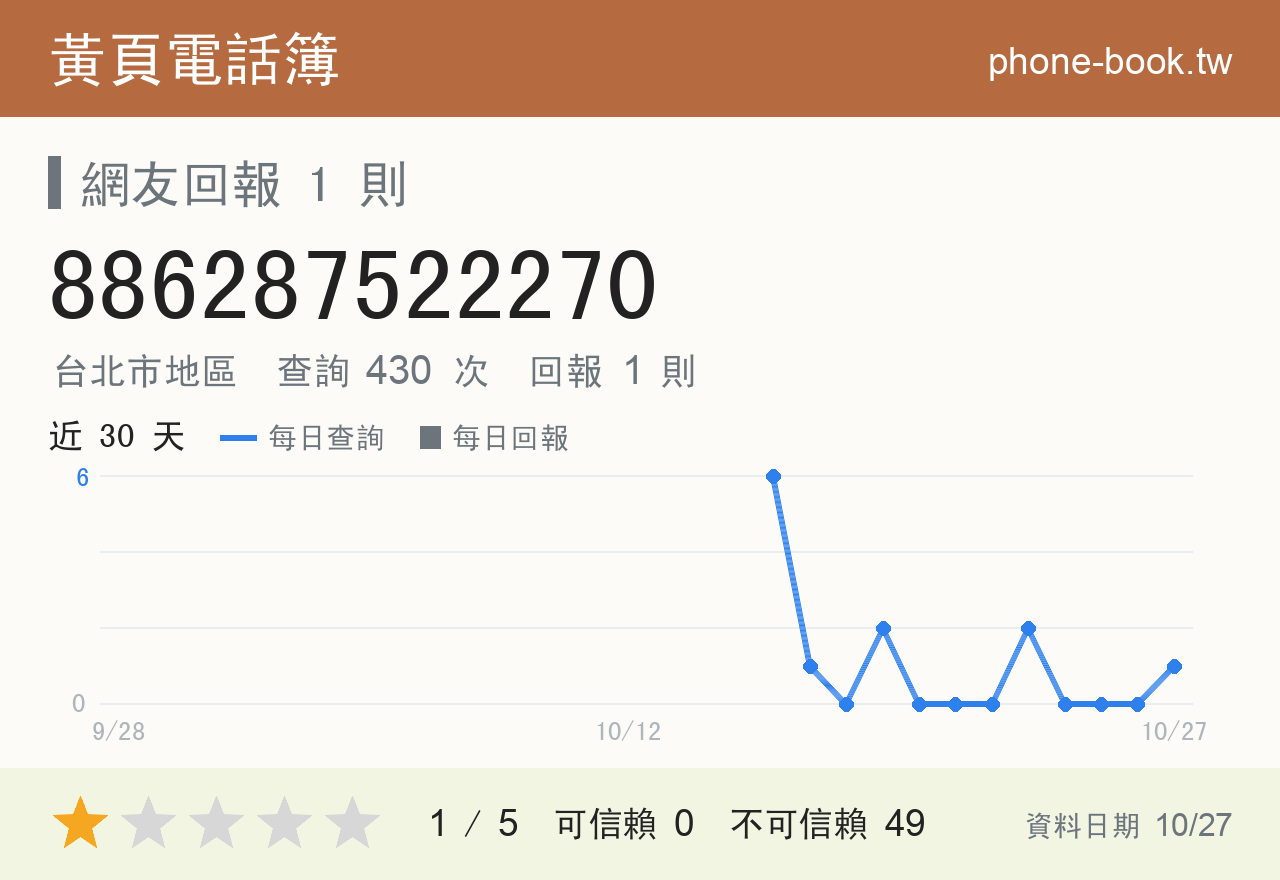 886287522270 評分卡：查詢 430 次、網友回報 1 則