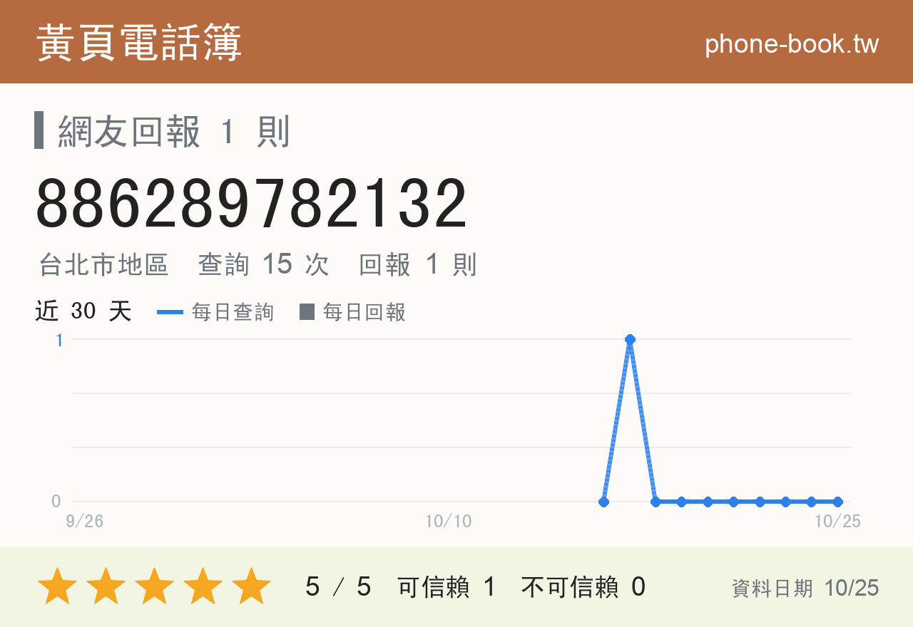 886289782132 評分卡：查詢 15 次、網友回報 1 則