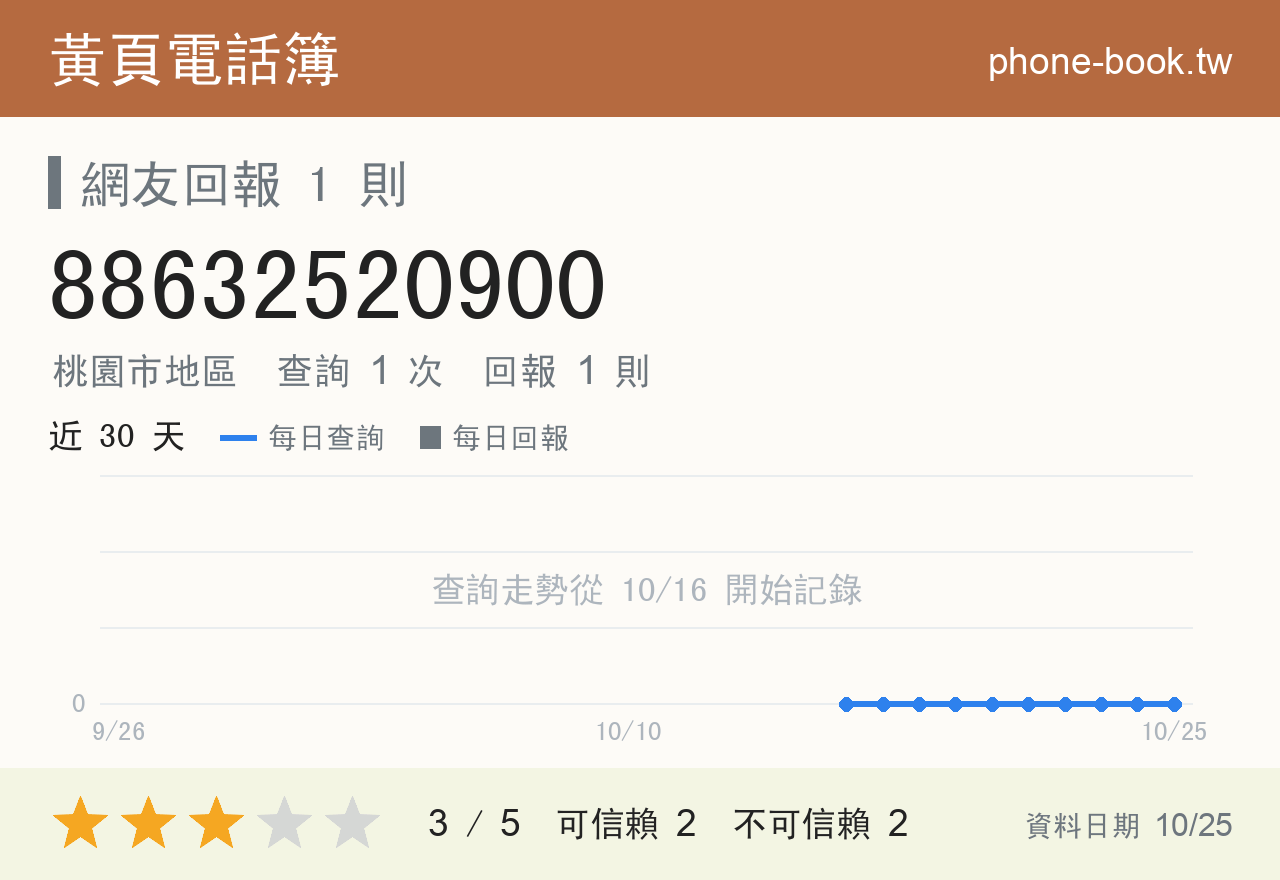 88632520900 評分卡：查詢 1 次、網友回報 1 則